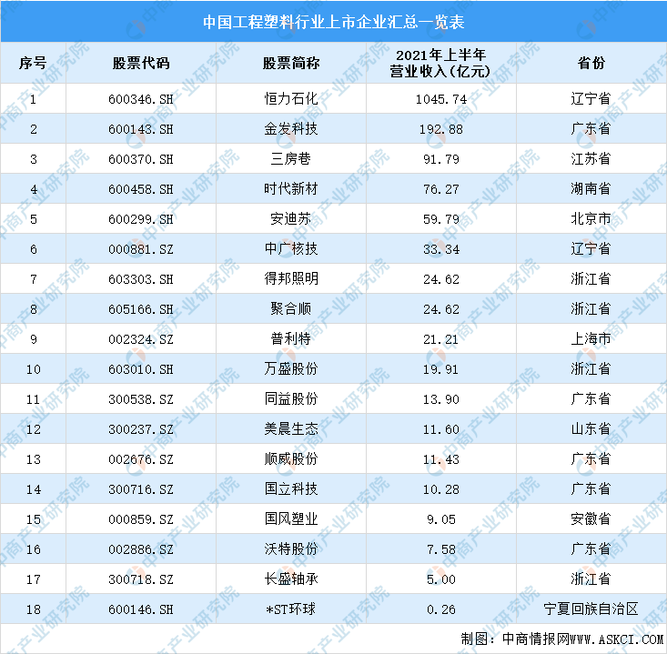 Kaiyun2021年中国工程塑料市场需求及上市企业大数据分析（图）(图2)