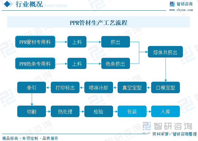 开云2023年全球及中国PPR管材行业现状及竞争格局分析：市场增速放缓行业集中度(图2)