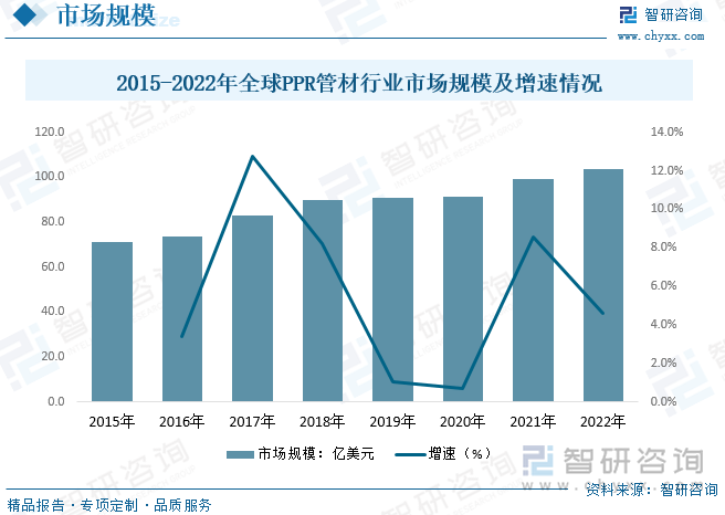 开云2023年全球及中国PPR管材行业现状及竞争格局分析：市场增速放缓行业集中度(图7)