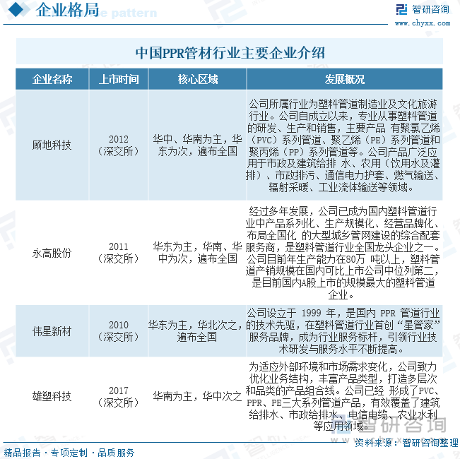 开云2023年全球及中国PPR管材行业现状及竞争格局分析：市场增速放缓行业集中度(图10)