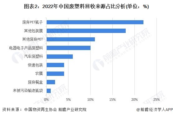 Kaiyun中国首个！本土绿色再生塑料产销监管链标准正式发布【附再生资源行业供给