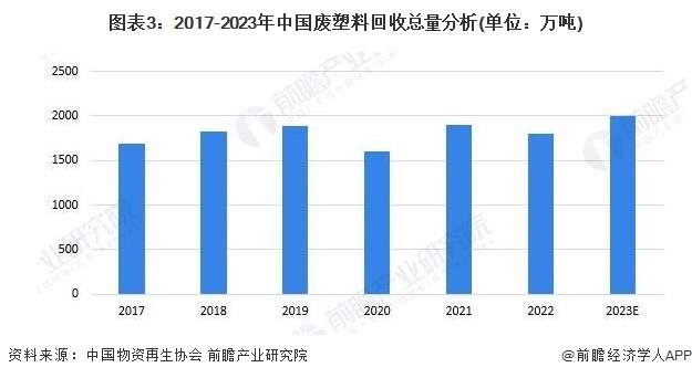Kaiyun中国首个！本土绿色再生塑料产销监管链标准正式发布【附再生资源行业供给(图3)