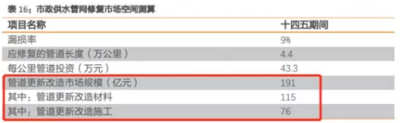开云智慧城市管网改造建设“开工潮”即将到来(图2)