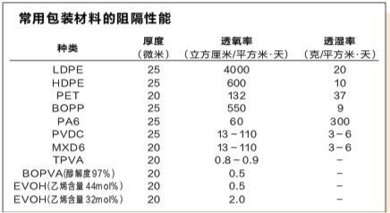 开云(中国)Kaiyun官方网站高阻隔包装薄膜产业化发展大有可为