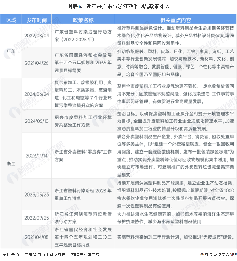 开云(中国)Kaiyun官方网站2024年中国塑料制品行业区域发展情况分析 广东(图5)
