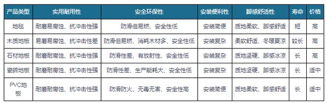 开云(中国)Kaiyun官方网站出口成PVC地板行业重要驱动力国内渗透率有望持续