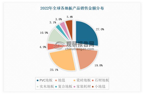 开云(中国)Kaiyun官方网站出口成PVC地板行业重要驱动力国内渗透率有望持续(图3)