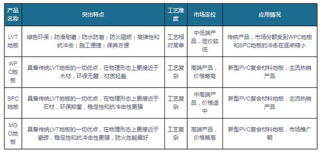 开云(中国)Kaiyun官方网站出口成PVC地板行业重要驱动力国内渗透率有望持续(图2)