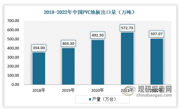 开云(中国)Kaiyun官方网站出口成PVC地板行业重要驱动力国内渗透率有望持续(图5)
