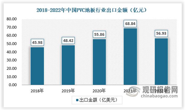开云(中国)Kaiyun官方网站出口成PVC地板行业重要驱动力国内渗透率有望持续(图6)
