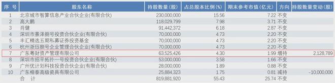 开云(中国)Kaiyun官方网站逆势“加仓”粤财资产在下一盘大棋！(图5)
