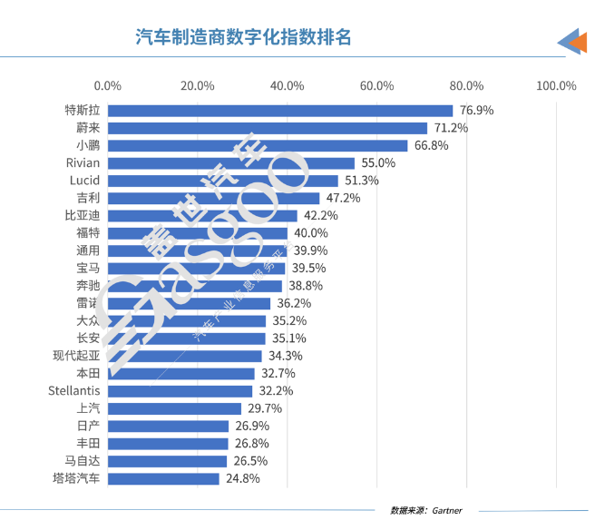 开云(中国)Kaiyun官方网站2024年汽车制造商数字化指数：中美车企领先