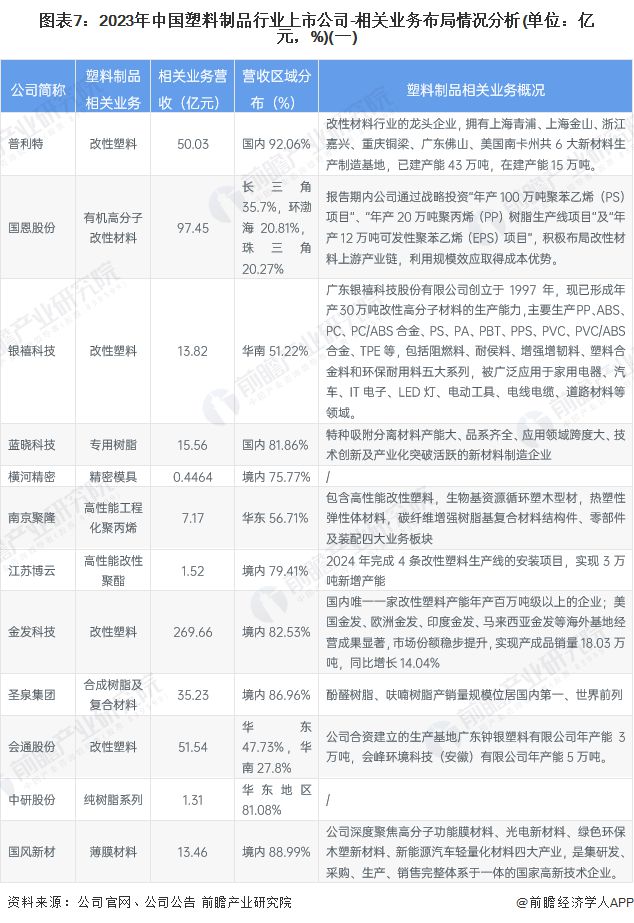 Kaiyun【行业深度】洞察2024：中国塑料制品行业竞争格局及市场份额（附市场(图7)
