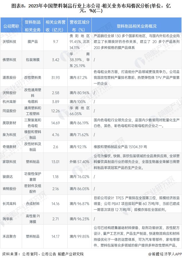 Kaiyun【行业深度】洞察2024：中国塑料制品行业竞争格局及市场份额（附市场(图8)