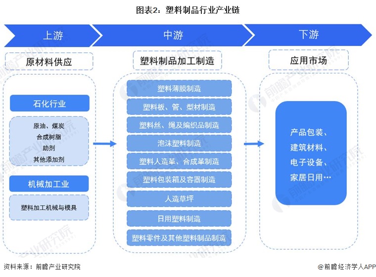 Kaiyun预见2024：2024年中国塑料制品行业市场现状、竞争格局及发展趋势(图2)