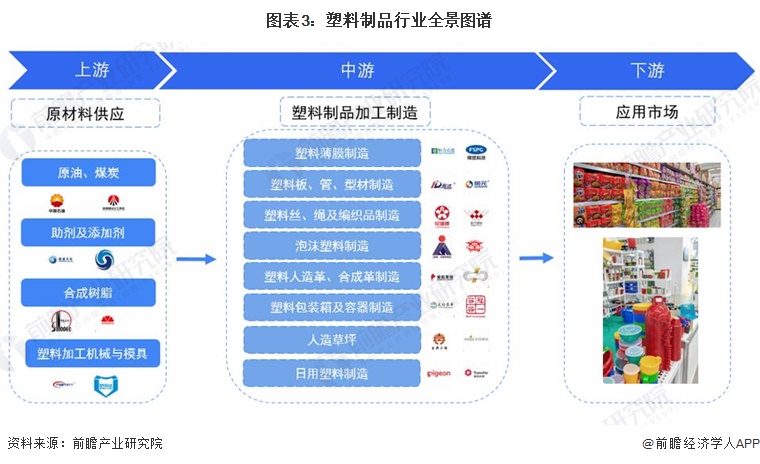 Kaiyun预见2024：2024年中国塑料制品行业市场现状、竞争格局及发展趋势(图3)