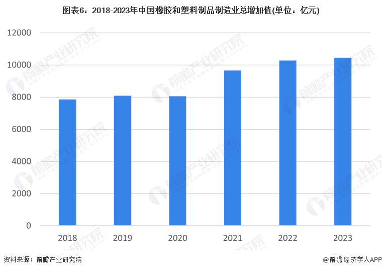 Kaiyun预见2024：2024年中国塑料制品行业市场现状、竞争格局及发展趋势(图6)