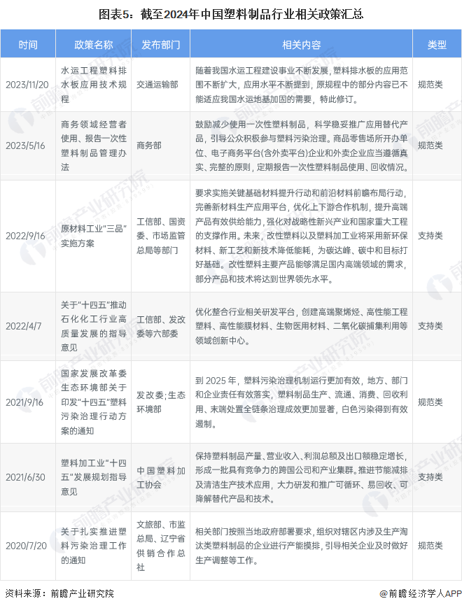 Kaiyun预见2024：2024年中国塑料制品行业市场现状、竞争格局及发展趋势(图5)
