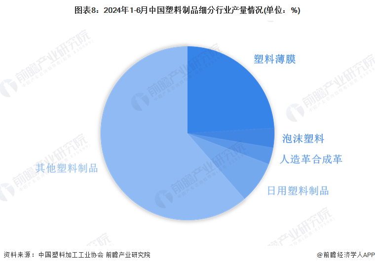Kaiyun预见2024：2024年中国塑料制品行业市场现状、竞争格局及发展趋势(图8)