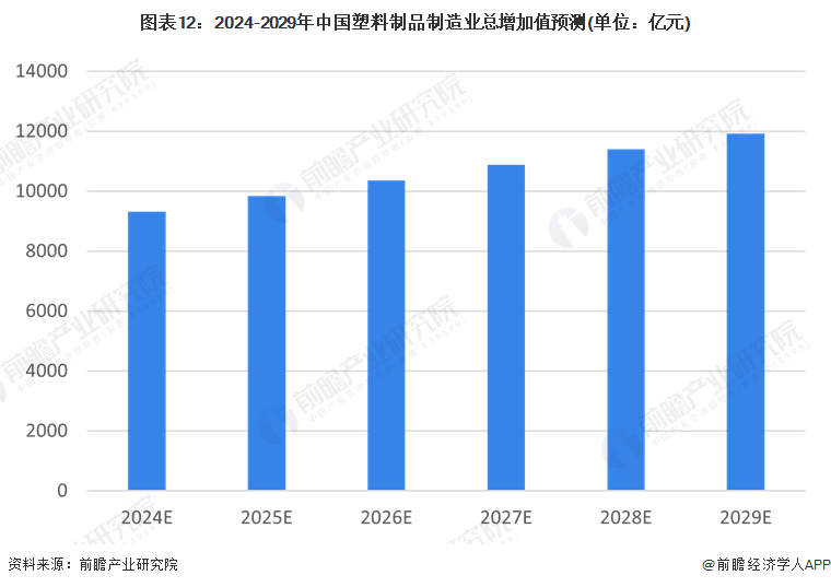 Kaiyun预见2024：2024年中国塑料制品行业市场现状、竞争格局及发展趋势(图12)
