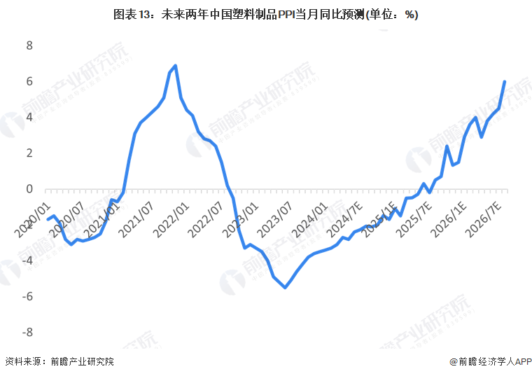 Kaiyun预见2024：2024年中国塑料制品行业市场现状、竞争格局及发展趋势(图13)