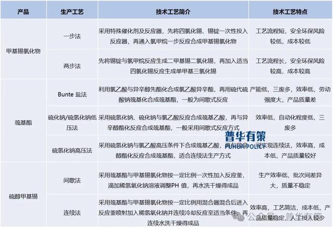 开云2025-2031年PVC热稳定剂行业细分市场调研及投资可行性分析报告(图5)