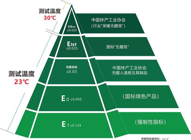 开云(中国)Kaiyun官方网站板材环保等级E0和ENF的区别HENF级是什么？(图6)