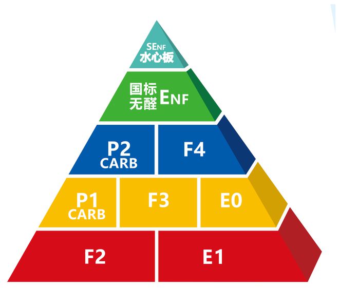 开云家装板材环保等级拼 水心板教您怎么选(图2)