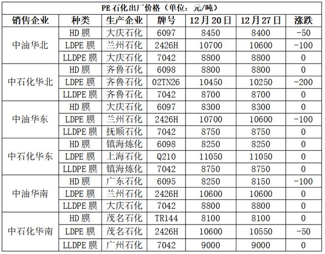 Kaiyun本周PP市场稳中松动 PE市场震荡偏强(图7)