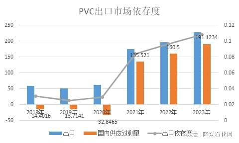 开云全球供需增长乏力 PVC出口贸易风险增加(图3)