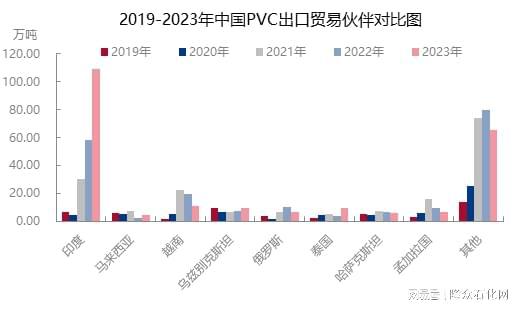 开云全球供需增长乏力 PVC出口贸易风险增加(图4)