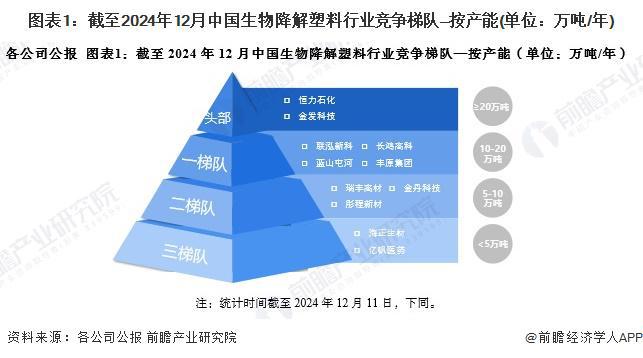 开云【行业深度】洞察2024：中国生物降解塑料行业竞争格局及市场份额（附市场集中
