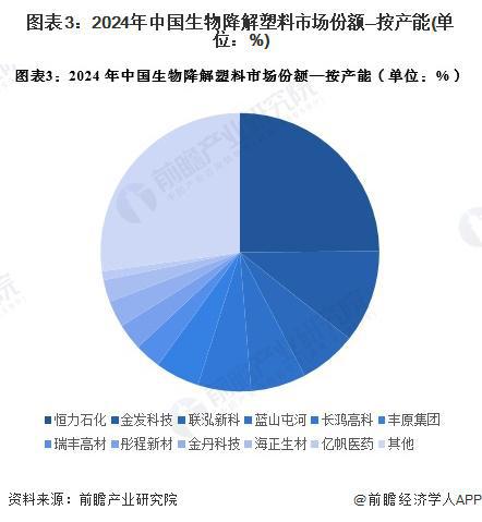 开云【行业深度】洞察2024：中国生物降解塑料行业竞争格局及市场份额（附市场集中(图3)