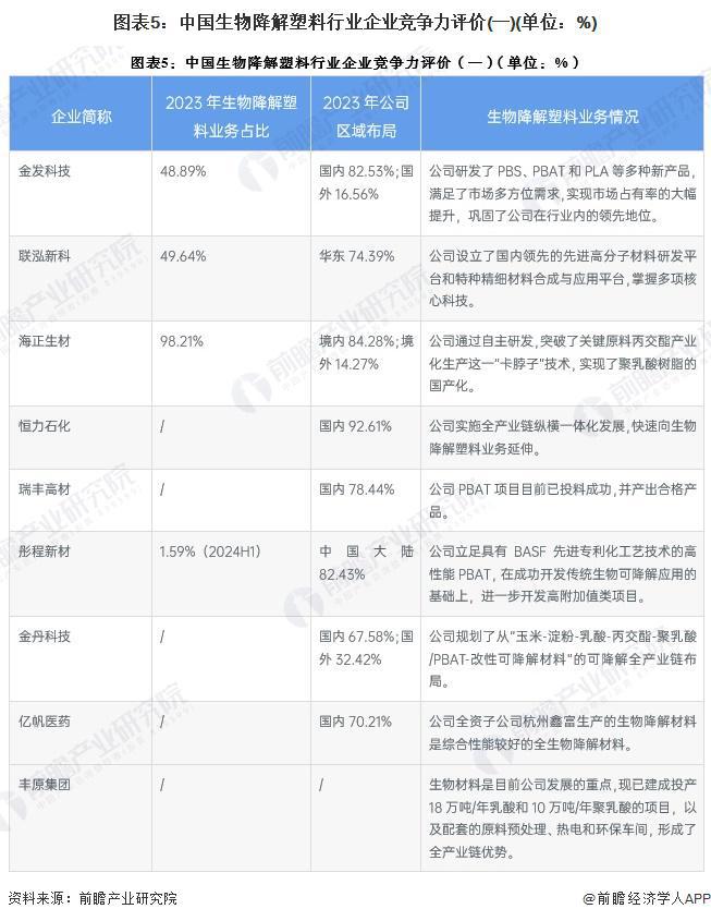 开云【行业深度】洞察2024：中国生物降解塑料行业竞争格局及市场份额（附市场集中(图5)