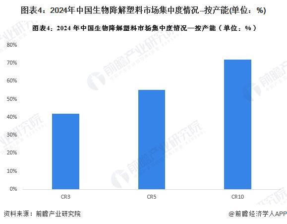 开云【行业深度】洞察2024：中国生物降解塑料行业竞争格局及市场份额（附市场集中(图4)