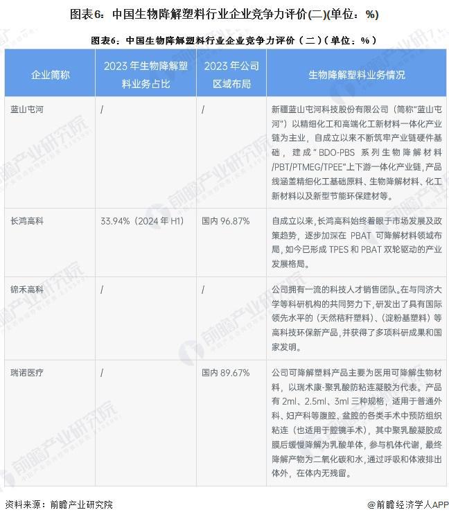 开云【行业深度】洞察2024：中国生物降解塑料行业竞争格局及市场份额（附市场集中(图6)