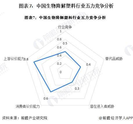 开云【行业深度】洞察2024：中国生物降解塑料行业竞争格局及市场份额（附市场集中(图7)