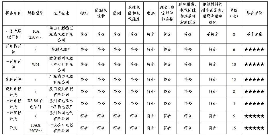 Kaiyun测试8款开关1款存在安全隐患——南宁市消费者协会公布2024年开关商