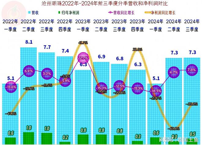 开云(中国)Kaiyun官方网站沧州明珠2024年前三季度的表现仍然低迷但三季度(图5)