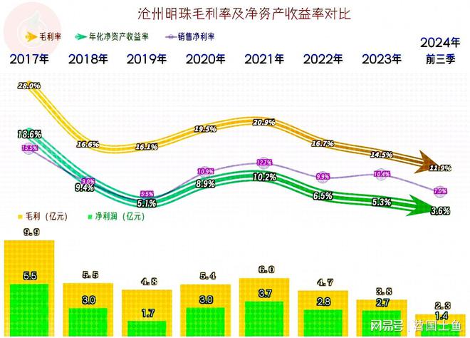 开云(中国)Kaiyun官方网站沧州明珠2024年前三季度的表现仍然低迷但三季度(图6)