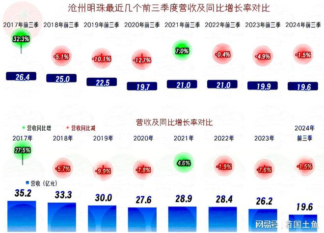 开云(中国)Kaiyun官方网站沧州明珠2024年前三季度的表现仍然低迷但三季度(图2)