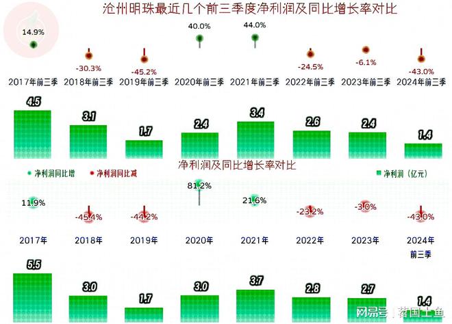 开云(中国)Kaiyun官方网站沧州明珠2024年前三季度的表现仍然低迷但三季度(图4)