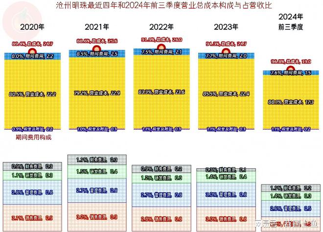 开云(中国)Kaiyun官方网站沧州明珠2024年前三季度的表现仍然低迷但三季度(图7)