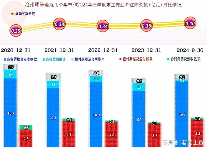 开云(中国)Kaiyun官方网站沧州明珠2024年前三季度的表现仍然低迷但三季度(图12)