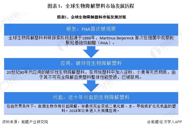 开云2024年全球生物降解塑料市场发展现状 全球市场规模接近130亿美元【组图】