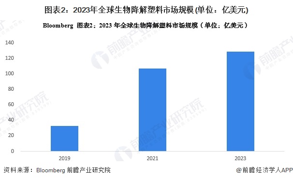 开云2024年全球生物降解塑料市场发展现状 全球市场规模接近130亿美元【组图】(图2)