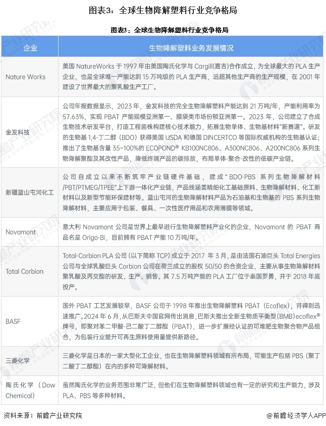 开云2024年全球生物降解塑料市场发展现状 全球市场规模接近130亿美元【组图】(图3)