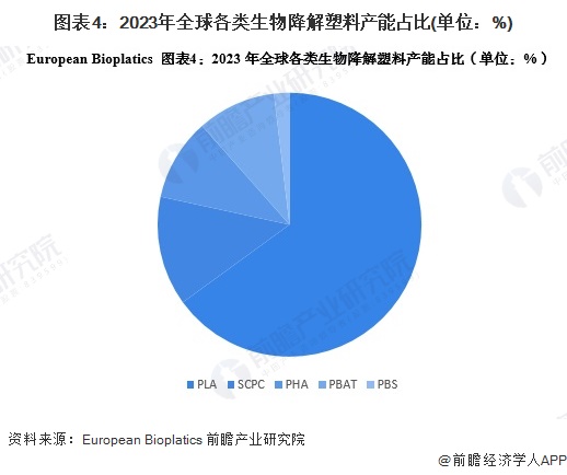 开云2024年全球生物降解塑料市场发展现状 全球市场规模接近130亿美元【组图】(图4)