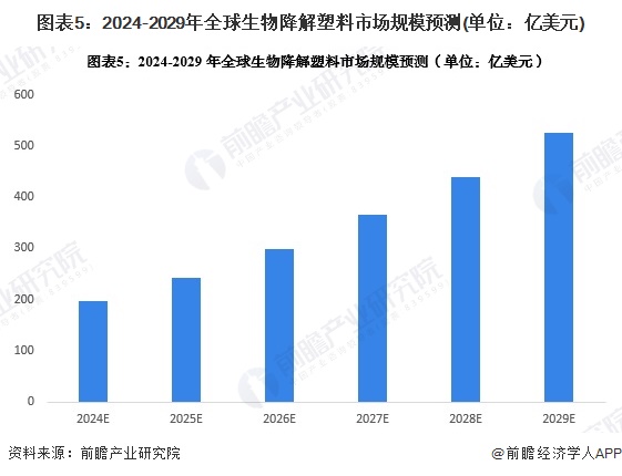 开云2024年全球生物降解塑料市场发展现状 全球市场规模接近130亿美元【组图】(图5)