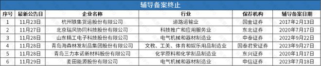 kaiyun登录入口登录上海超导、芯片厂商优迅股份、人工耳蜗厂商诺尔康辅导备案获